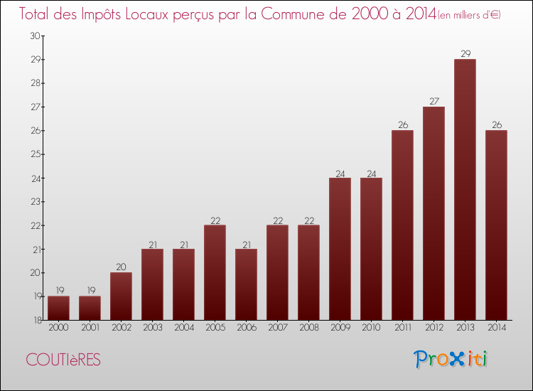 Evolution des Impôts Locaux pour la commune de COUTIèRES de 2000 à 2014 Evolution des Impôts Locaux pour COUTIèRES de 2000 à 2014