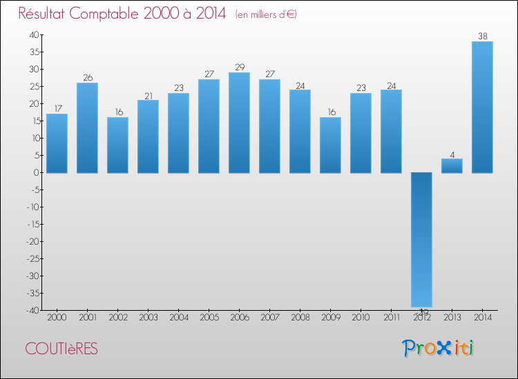 Evolution du résultat comptable pour la commune de COUTIèRES de 2000 à 2014 Evolution du résultat comptable pour COUTIèRES de 2000 à 2014