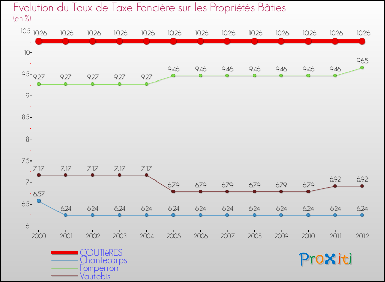 Evolution du taux de la taxe foncière sur le bati pour COUTIèRES et les communes proches de 2000 à 2012 Comparaison des taux de taxe foncière sur le bati pour COUTIèRES et les communes voisines de 2000 à 2012
