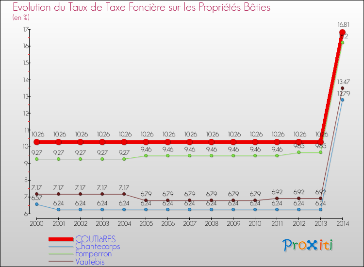 Evolution du taux de la taxe foncière sur le bati pour COUTIèRES et les communes proches de 2000 à 2014 Comparaison des taux de taxe foncière sur le bati pour COUTIèRES et les communes voisines de 2000 à 2014