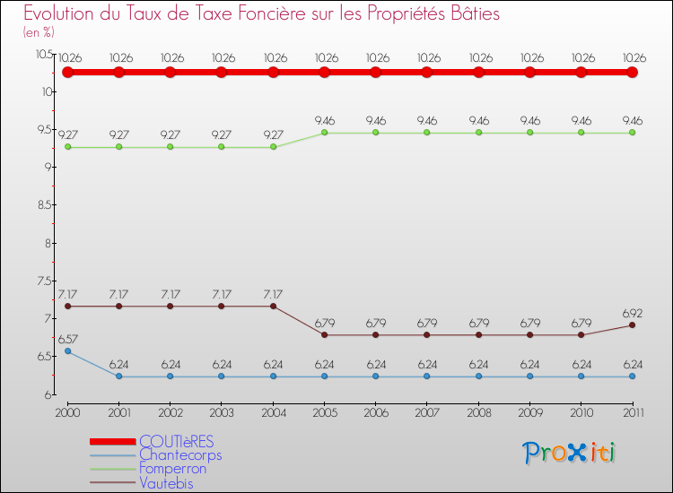 Evolution du taux de la taxe foncière sur le bati pour COUTIèRES et les communes proches Comparaison des taux de taxe foncière sur le bati pour COUTIèRES et les communes voisines