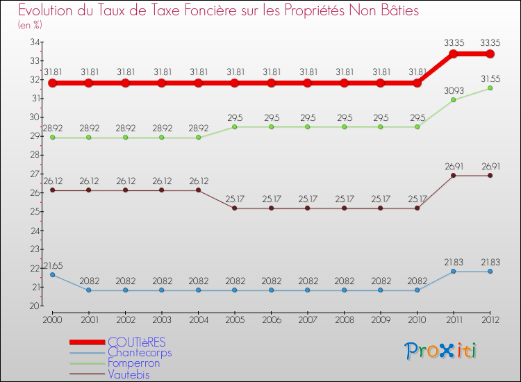 Evolution du taux de la taxe foncière sur les immeubles et terrains non batis pour COUTIèRES et les communes proches de 2000 à 2012 Comparaison des taux de la taxe foncière sur les immeubles et terrains non batis pour COUTIèRES et les communes voisines de 2000 à 2012