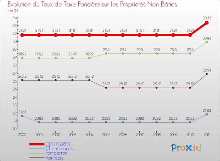 Evolution du taux de la taxe foncière sur les immeubles et terrains non batis pour COUTIèRES et les communes proches Comparaison des taux de la taxe foncière sur les immeubles et terrains non batis pour COUTIèRES et les communes voisines