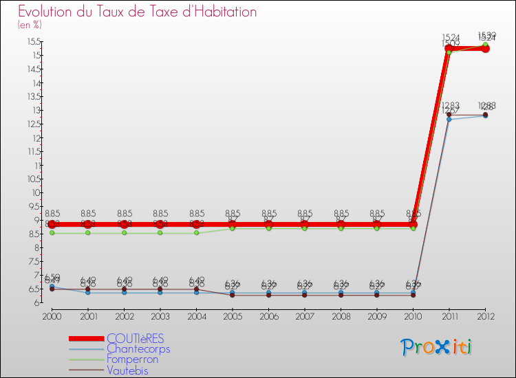 Evolution du taux de la taxe d'habitation pour COUTIèRES et les communes proches Comparaison des taux de la taxe d'habitation pour COUTIèRES et les communes voisines