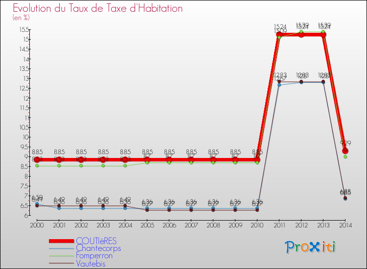 Evolution du taux de la taxe d'habitation pour COUTIèRES et les communes proches de 2000 à 2014 Comparaison des taux de la taxe d'habitation pour COUTIèRES et les communes voisines de 2000 à 2014