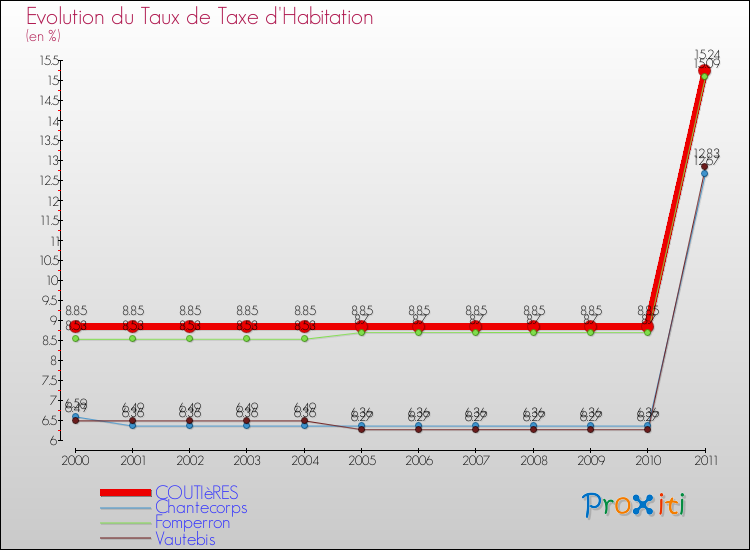 Evolution du taux de la taxe d'habitation pour COUTIèRES et les communes proches Comparaison des taux de la taxe d'habitation pour COUTIèRES et les communes voisines