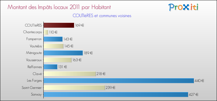 Montant des impôts locaux par Habitant pour COUTIèRES et les communes proches Comparaison des impôts locaux par habitant pour COUTIèRES et les communes voisines