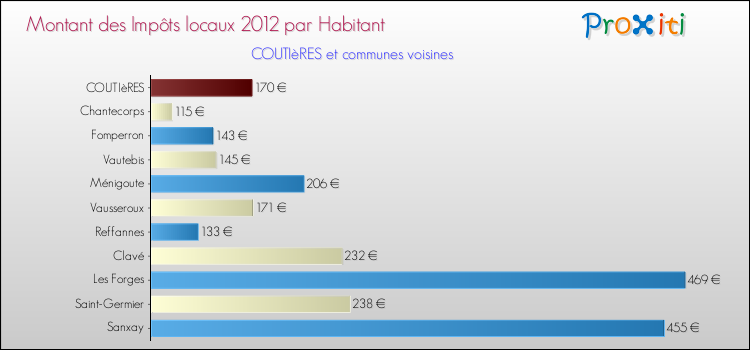 Montant des impôts locaux par Habitant pour COUTIèRES et les communes proches Comparaison des impôts locaux par habitant pour COUTIèRES et les communes voisines