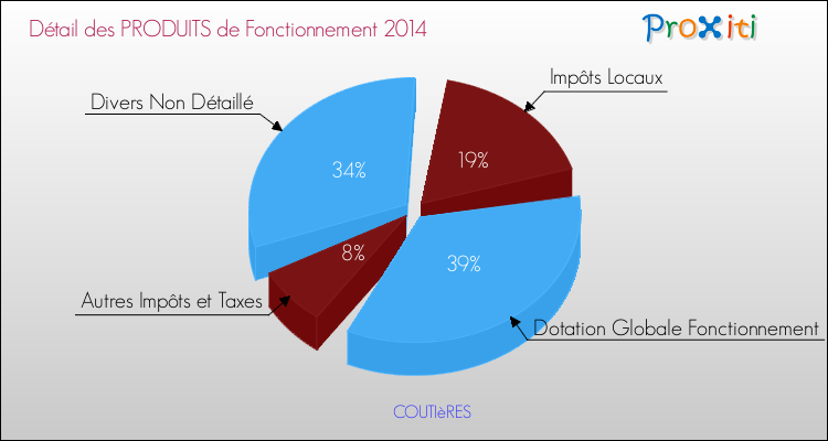 Décomposition du Budget de Fonctionnement 2014 de la commune de COUTIèRES Budget de Fonctionnement 2014 pour la commune de COUTIèRES