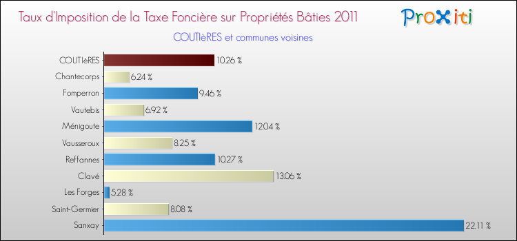 Taux d'imposition de la taxe foncière sur le bati 2011 pour COUTIèRES et les communes proches Comparaison des taux d'imposition de la taxe foncière sur le bati 2011 pour COUTIèRES et les communes voisines