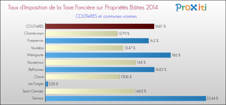 Taux d'imposition de la taxe foncière sur le bati 2014 pour COUTIèRES et les communes proches Comparaison des taux d'imposition de la taxe foncière sur le bati 2014 pour COUTIèRES et les communes voisines