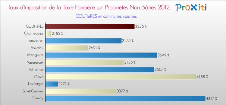 Taux d'imposition de la taxe foncière sur les immeubles et terrains non batis 2012 pour COUTIèRES et les communes proches Comparaison des taux d'imposition de la taxe foncière sur les immeubles et terrains non batis 2012 pour COUTIèRES et les communes voisines