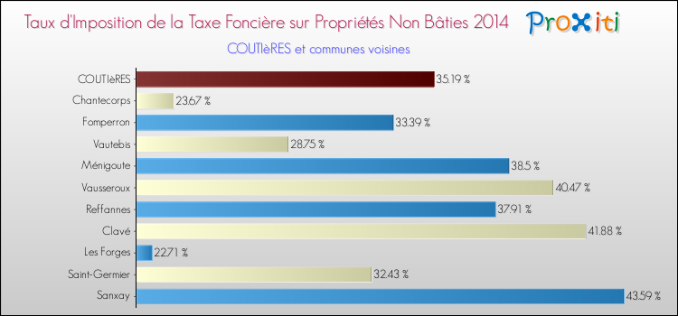 Taux d'imposition de la taxe foncière sur les immeubles et terrains non batis 2014 pour COUTIèRES et les communes proches Comparaison des taux d'imposition de la taxe foncière sur les immeubles et terrains non batis 2014 pour COUTIèRES et les communes voisines