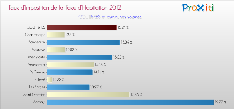 Taux d'imposition de la taxe d'habitation 2012 pour COUTIèRES et les communes proches Comparaison des taux d'imposition de la taxe d'habitation 2012 pour COUTIèRES et les communes voisines