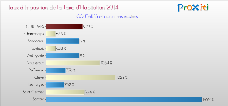 Taux d'imposition de la taxe d'habitation 2014 pour COUTIèRES et les communes proches Comparaison des taux d'imposition de la taxe d'habitation 2014 pour COUTIèRES et les communes voisines
