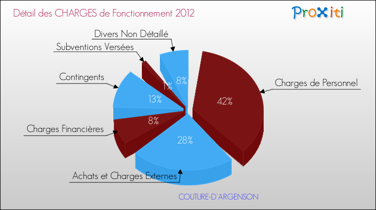 Décomposition des Charges de Fonctionnement 2012 de la commune de COUTURE-D'ARGENSON Charges de Fonctionnement 2012 pour la commune de COUTURE-D'ARGENSON