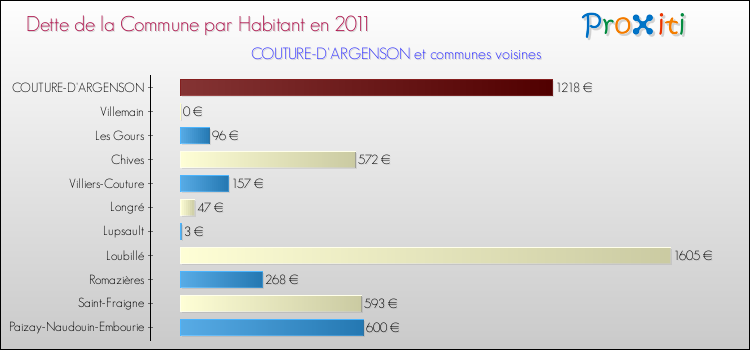 Dette par habitant de la commune en 2011 pour COUTURE-D'ARGENSON et les communes proches Comparaison de la dette par habitant de la commune en 2011 pour COUTURE-D'ARGENSON et les communes voisines