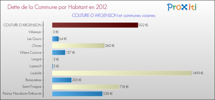 Dette par habitant de la commune en 2012 pour COUTURE-D'ARGENSON et les communes proches Comparaison de la dette par habitant de la commune en 2012 pour COUTURE-D'ARGENSON et les communes voisines