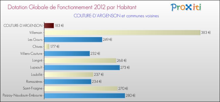 Montant des dotations globales de fonctionnement DGF par Habitant pour COUTURE-D'ARGENSON et les communes proches Comparaison des des dotations globales de fonctionnement DGF par habitant pour COUTURE-D'ARGENSON et les communes voisines