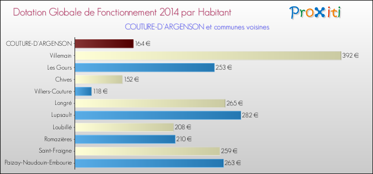 Montant des dotations globales de fonctionnement DGF par Habitant pour COUTURE-D'ARGENSON et les communes proches en 2014. Comparaison des des dotations globales de fonctionnement DGF par habitant pour COUTURE-D'ARGENSON et les communes voisines en 2014.