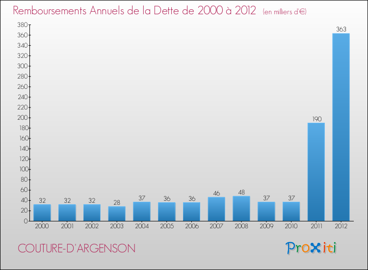 Evolution de l'annuité de la dette pour la commune de COUTURE-D'ARGENSON de 2000 à 2012 Annuités de la dette pour COUTURE-D'ARGENSON de 2000 à 2012