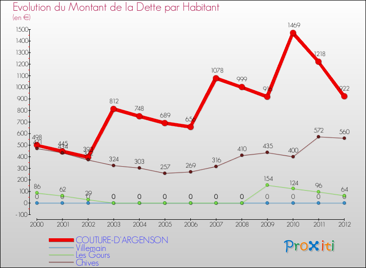 Evolution de la dette par habitant pour la commune de COUTURE-D'ARGENSON et les communes proches de 2000 à 2012 Comparaison de la dette par habitant pour COUTURE-D'ARGENSON et les communes voisines de 2000 à 2012