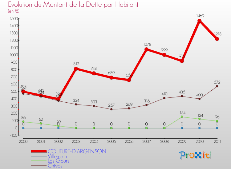 Evolution de la dette par habitant pour la commune de COUTURE-D'ARGENSON et les communes proches Comparaison de la dette par habitant pour COUTURE-D'ARGENSON et les communes voisines
