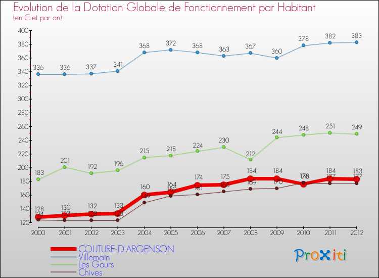 Evolution et montant de la dotation globale de fonctionnement par Habitant pour COUTURE-D'ARGENSON et les communes proches Comparaison des dotations globales de fonctionnement par habitant pour COUTURE-D'ARGENSON et les communes voisines