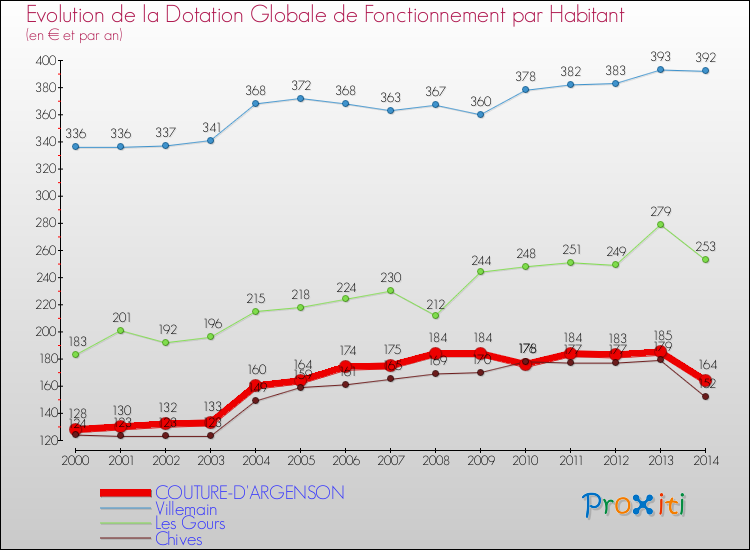 Evolution et montant de la dotation globale de fonctionnement par Habitant pour COUTURE-D'ARGENSON et les communes proches de 2000 à 2014. Comparaison des dotations globales de fonctionnement par habitant pour COUTURE-D'ARGENSON et les communes voisines de 2000 à 2014.