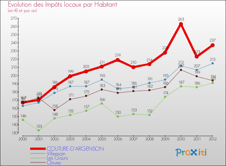 Evolution et montant des impôts locaux par Habitant pour COUTURE-D'ARGENSON et les communes proches Comparaison des impôts locaux par habitant pour COUTURE-D'ARGENSON et les communes voisines