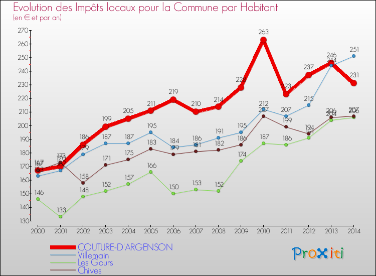 Evolution et montant des impôts locaux par Habitant pour COUTURE-D'ARGENSON et les communes proches de 2000 à 2014 Comparaison des impôts locaux par habitant pour COUTURE-D'ARGENSON et les communes voisines de 2000 à 2014