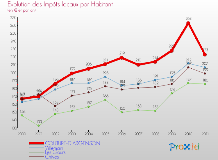 Evolution et montant des impôts locaux par Habitant pour COUTURE-D'ARGENSON et les communes proches Comparaison des impôts locaux par habitant pour COUTURE-D'ARGENSON et les communes voisines