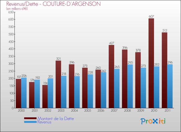 Evolution comparée de la dette et des revenus pour la commune de COUTURE-D'ARGENSON de 2000 à 2011 Comparaison de la dette et des revenus pour COUTURE-D'ARGENSON de 2000 à 2011