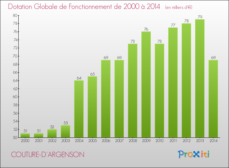 Evolution du montant de la Dotation Globale de Fonctionnement pour la commune de COUTURE-D'ARGENSON de 2000 à 2014 Evolution du montant de la Dotation Globale de Fonctionnement pour COUTURE-D'ARGENSON de 2000 à 2014