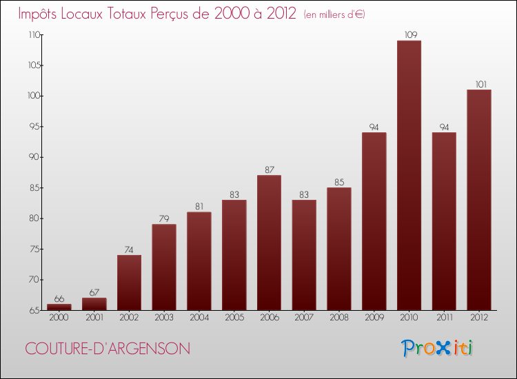 Evolution des Impôts Locaux pour la commune de COUTURE-D'ARGENSON de 2000 à 2012 Evolution des Impôts Locaux pour COUTURE-D'ARGENSON de 2000 à 2012