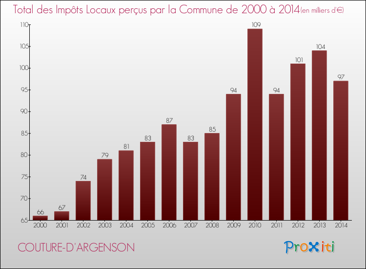 Evolution des Impôts Locaux pour la commune de COUTURE-D'ARGENSON de 2000 à 2014 Evolution des Impôts Locaux pour COUTURE-D'ARGENSON de 2000 à 2014