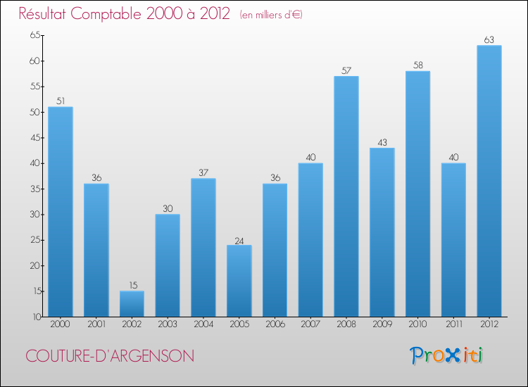 Evolution du résultat comptable pour la commune de COUTURE-D'ARGENSON de 2000 à 2012 Evolution du résultat comptable pour COUTURE-D'ARGENSON de 2000 à 2012