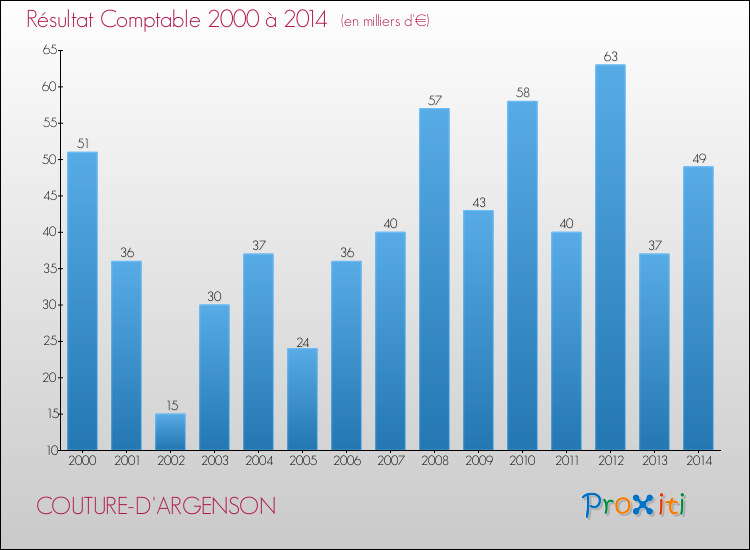 Evolution du résultat comptable pour la commune de COUTURE-D'ARGENSON de 2000 à 2014 Evolution du résultat comptable pour COUTURE-D'ARGENSON de 2000 à 2014