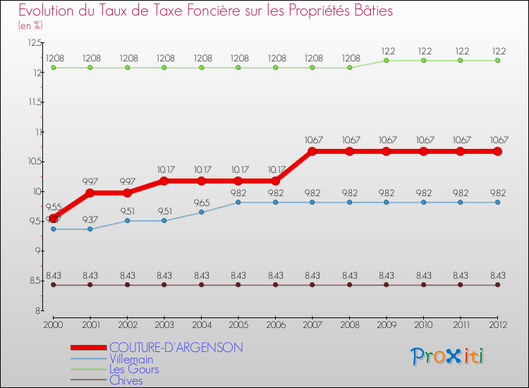 Evolution du taux de la taxe foncière sur le bati pour COUTURE-D'ARGENSON et les communes proches de 2000 à 2012 Comparaison des taux de taxe foncière sur le bati pour COUTURE-D'ARGENSON et les communes voisines de 2000 à 2012