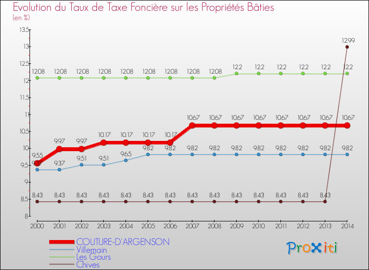 Evolution du taux de la taxe foncière sur le bati pour COUTURE-D'ARGENSON et les communes proches de 2000 à 2014 Comparaison des taux de taxe foncière sur le bati pour COUTURE-D'ARGENSON et les communes voisines de 2000 à 2014