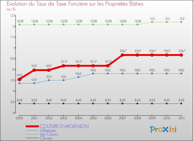 Evolution du taux de la taxe foncière sur le bati pour COUTURE-D'ARGENSON et les communes proches Comparaison des taux de taxe foncière sur le bati pour COUTURE-D'ARGENSON et les communes voisines