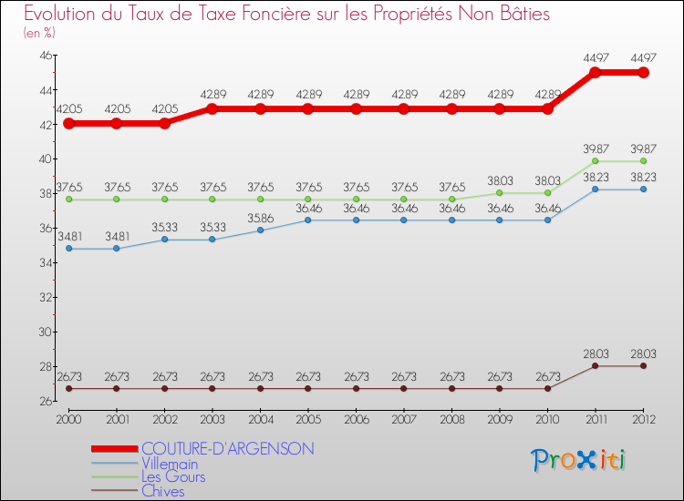 Evolution du taux de la taxe foncière sur les immeubles et terrains non batis pour COUTURE-D'ARGENSON et les communes proches de 2000 à 2012 Comparaison des taux de la taxe foncière sur les immeubles et terrains non batis pour COUTURE-D'ARGENSON et les communes voisines de 2000 à 2012