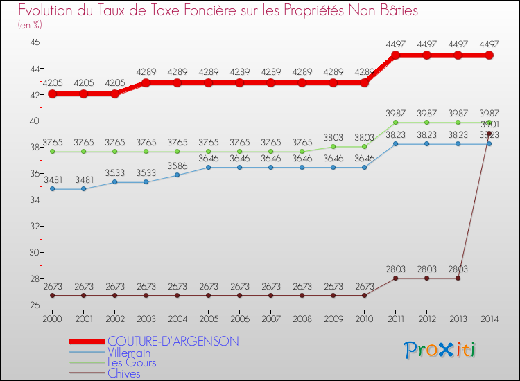 Evolution du taux de la taxe foncière sur les immeubles et terrains non batis pour COUTURE-D'ARGENSON et les communes proches de 2000 à 2014 Comparaison des taux de la taxe foncière sur les immeubles et terrains non batis pour COUTURE-D'ARGENSON et les communes voisines de 2000 à 2014
