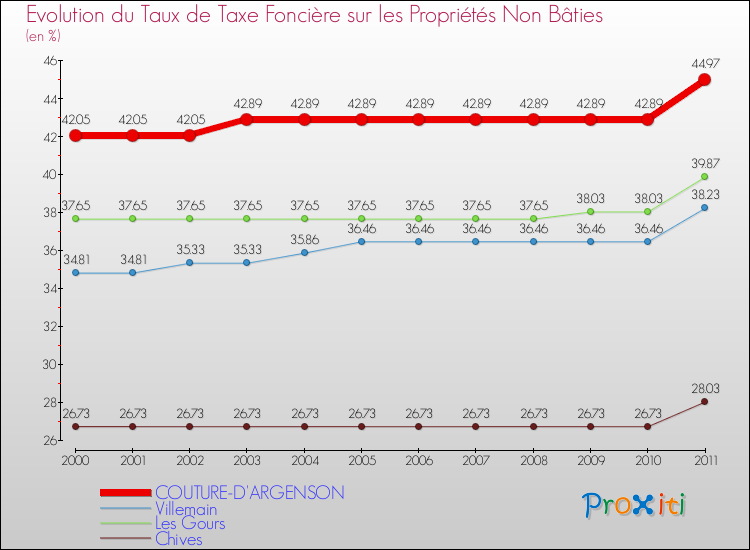 Evolution du taux de la taxe foncière sur les immeubles et terrains non batis pour COUTURE-D'ARGENSON et les communes proches Comparaison des taux de la taxe foncière sur les immeubles et terrains non batis pour COUTURE-D'ARGENSON et les communes voisines