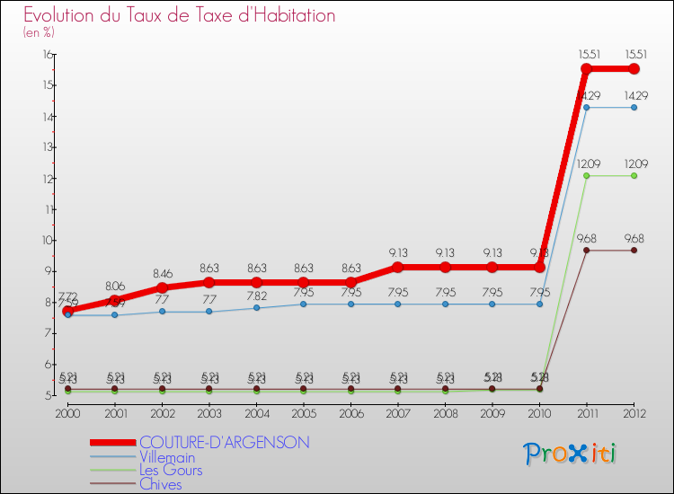 Evolution du taux de la taxe d'habitation pour COUTURE-D'ARGENSON et les communes proches Comparaison des taux de la taxe d'habitation pour COUTURE-D'ARGENSON et les communes voisines