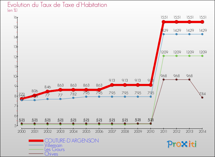 Evolution du taux de la taxe d'habitation pour COUTURE-D'ARGENSON et les communes proches de 2000 à 2014 Comparaison des taux de la taxe d'habitation pour COUTURE-D'ARGENSON et les communes voisines de 2000 à 2014