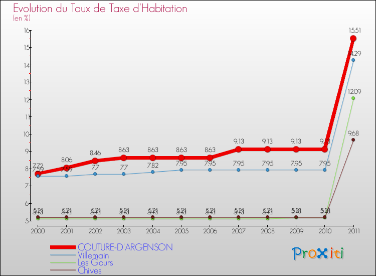 Evolution du taux de la taxe d'habitation pour COUTURE-D'ARGENSON et les communes proches Comparaison des taux de la taxe d'habitation pour COUTURE-D'ARGENSON et les communes voisines