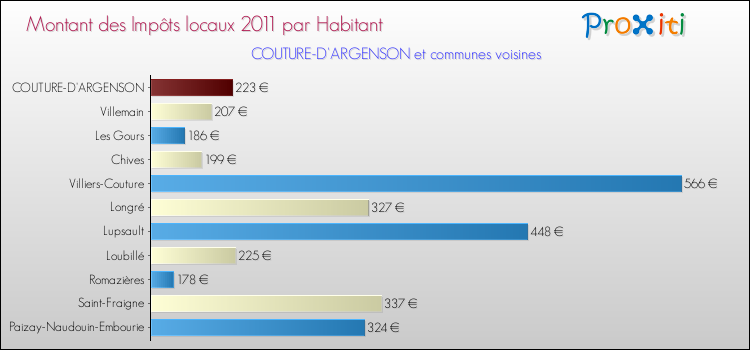 Montant des impôts locaux par Habitant pour COUTURE-D'ARGENSON et les communes proches Comparaison des impôts locaux par habitant pour COUTURE-D'ARGENSON et les communes voisines