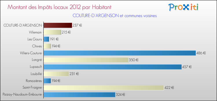 Montant des impôts locaux par Habitant pour COUTURE-D'ARGENSON et les communes proches Comparaison des impôts locaux par habitant pour COUTURE-D'ARGENSON et les communes voisines