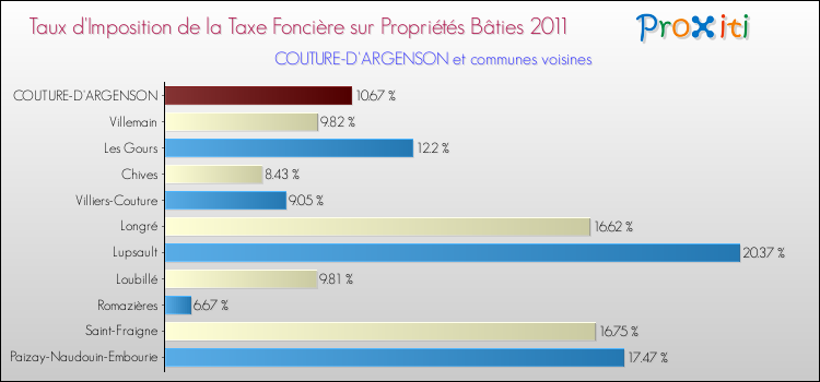 Taux d'imposition de la taxe foncière sur le bati 2011 pour COUTURE-D'ARGENSON et les communes proches Comparaison des taux d'imposition de la taxe foncière sur le bati 2011 pour COUTURE-D'ARGENSON et les communes voisines